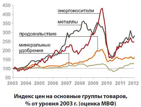 Основные тенденции развития мирового  минерально–сырьевого комплекса