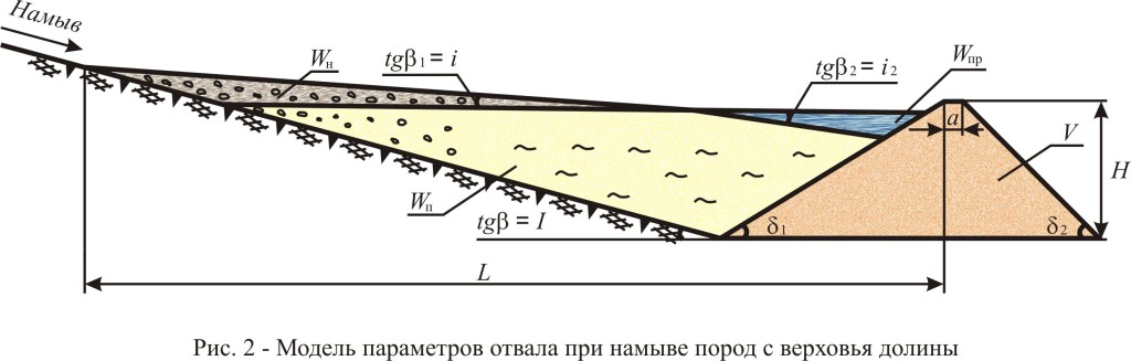 Что такое карта намыва